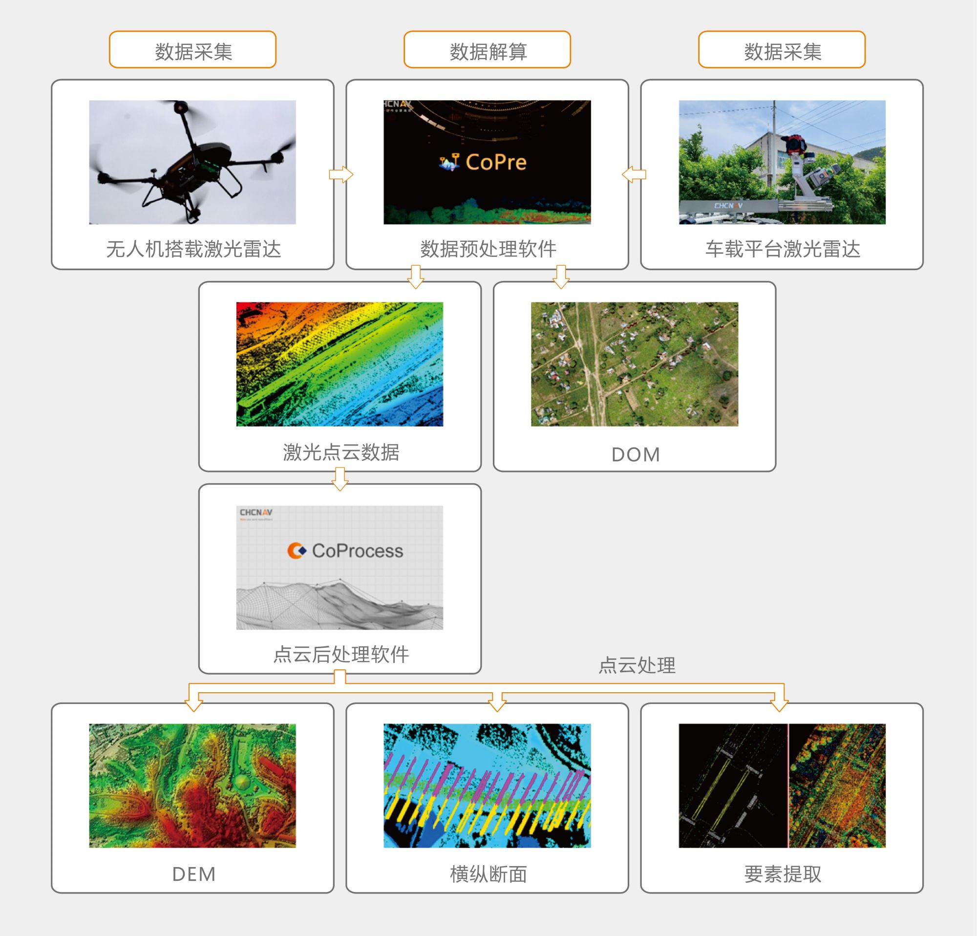 地形測量解決方案