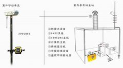華測X60 CORS 連續(xù)運行參考站系統(tǒng)