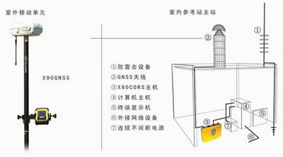 華測X60 CORS 連續運行參考站系統