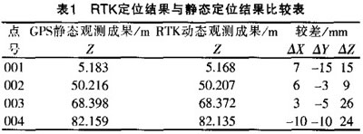 GPS RTK測量技術在復雜工程測量中的應用