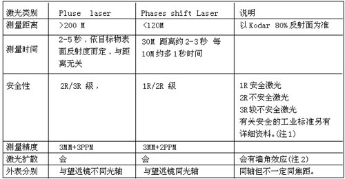 激光全站儀的激光說明