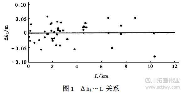 RTK測高試驗與精度分析