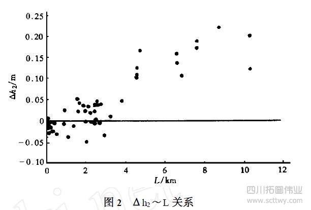 RTK測高試驗與精度分析