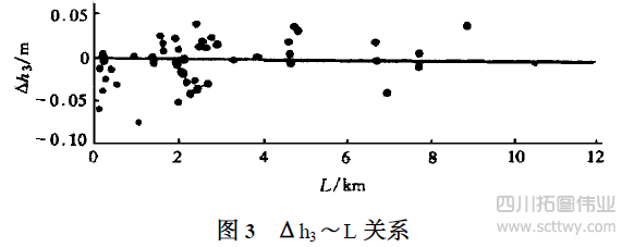 RTK測高試驗與精度分析