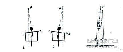 經緯儀的校正項目及方法
