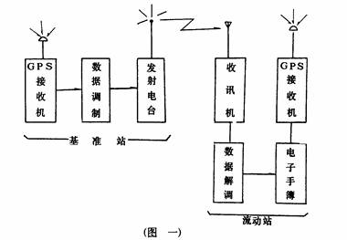 GPS測地技術的進展與RTK