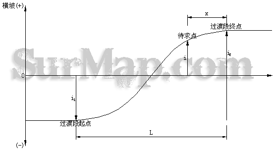 高速公路的緩和曲線計算公式