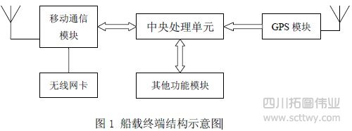 華測(cè)GPS船舶監(jiān)控系統(tǒng)方案