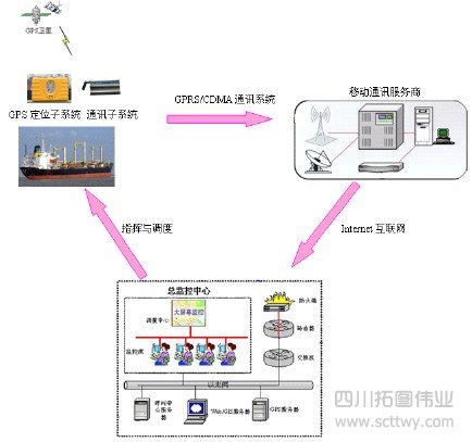 華測(cè)GPS船舶監(jiān)控系統(tǒng)方案