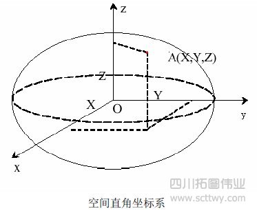 華測GPS儀器所涉及到的坐標轉換問題