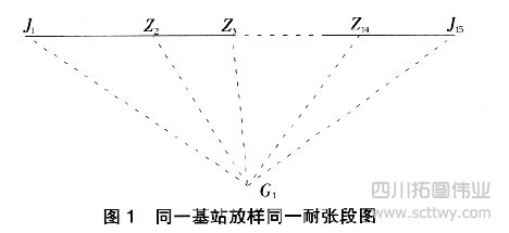 RTK GPS直線放樣相關精度分析