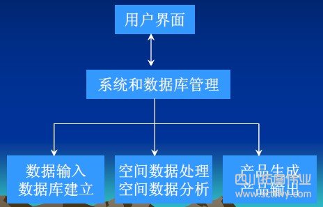 GIS的定義、理解和框架體系結構