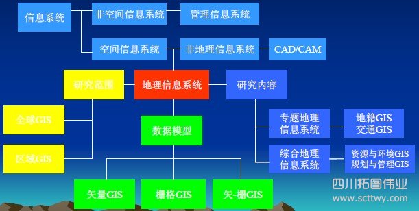 GIS的定義、理解和框架體系結構