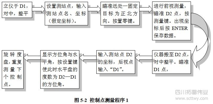 全站儀導(dǎo)線計(jì)算