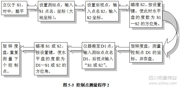 全站儀導(dǎo)線計(jì)算