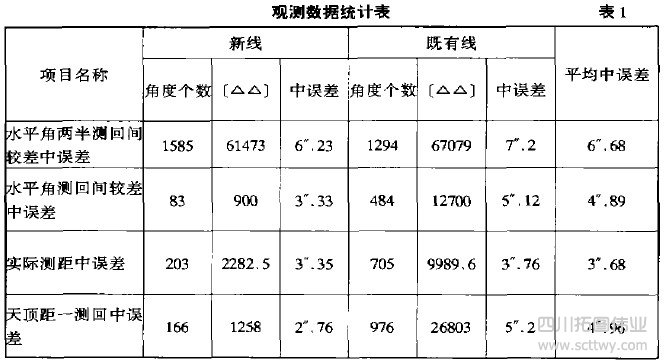 全站儀測量精度