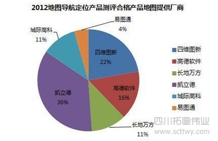 行業(yè)關(guān)注:2012年地圖導(dǎo)航定位產(chǎn)品合格率達(dá)71.4%