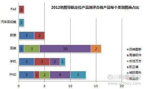 行業(yè)關(guān)注:2012年地圖導(dǎo)航定位產(chǎn)品合格率達(dá)71.4%