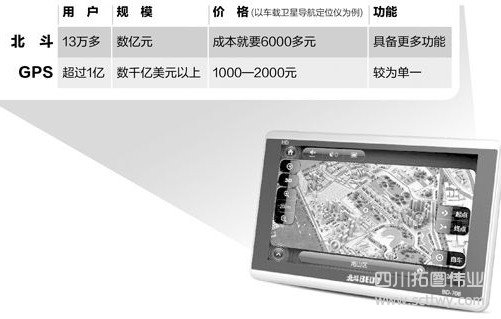 北斗 PK GPS 用戶差距太多懸殊