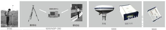 南方GNSS產(chǎn)品發(fā)展歷程