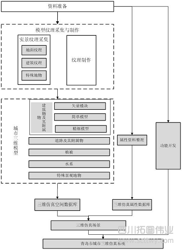 青島市城市三維仿真系統建設